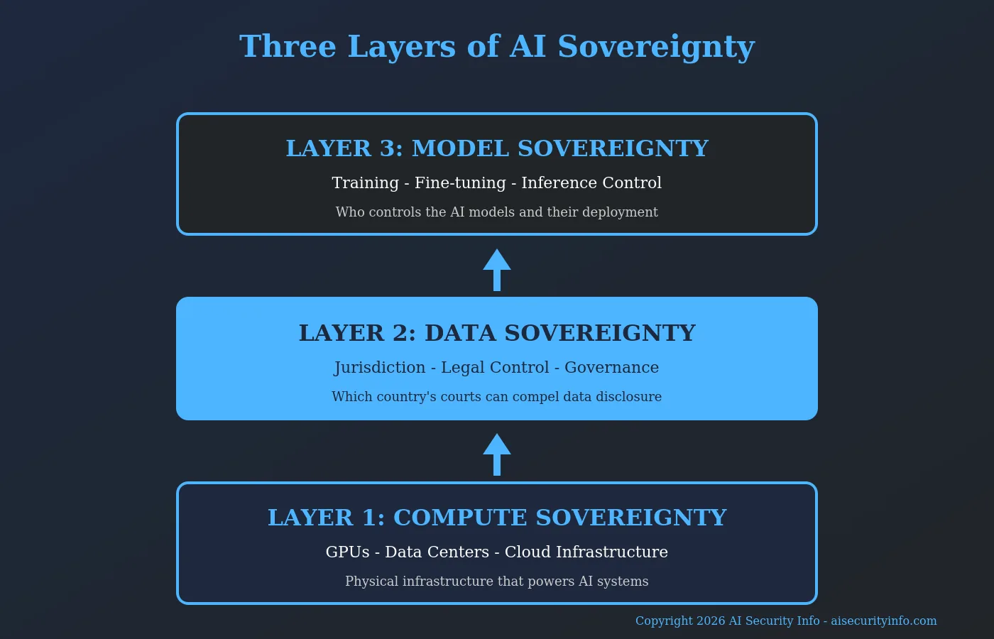 Layered diagram showing three stacked components of AI sovereignty - compute infrastructure at bottom, data governance in middle, and model control at top, in brand colors