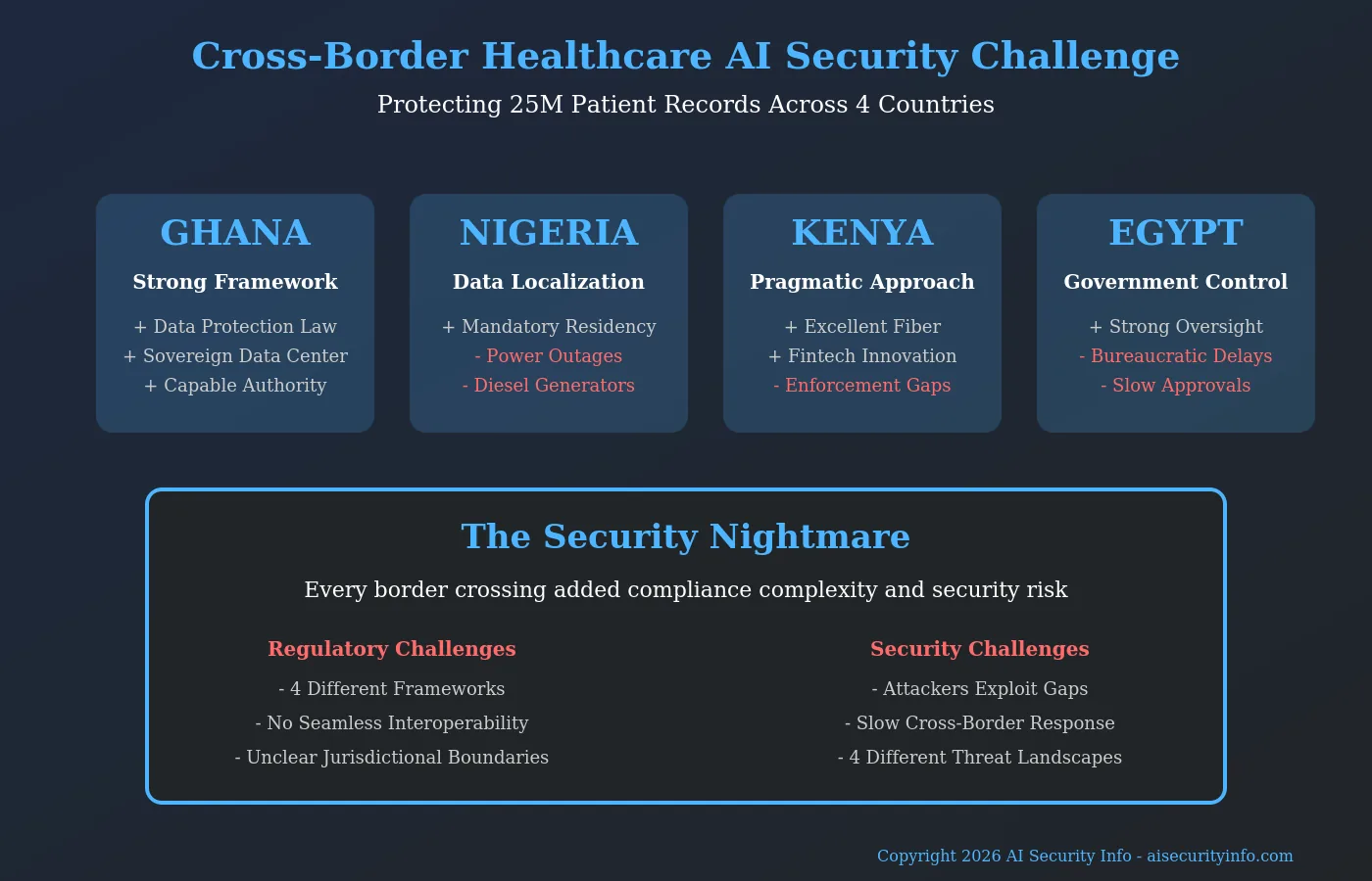 Map showing Ghana, Nigeria, Kenya, and Egypt highlighted with different colored regulatory framework overlays demonstrating compliance complexity