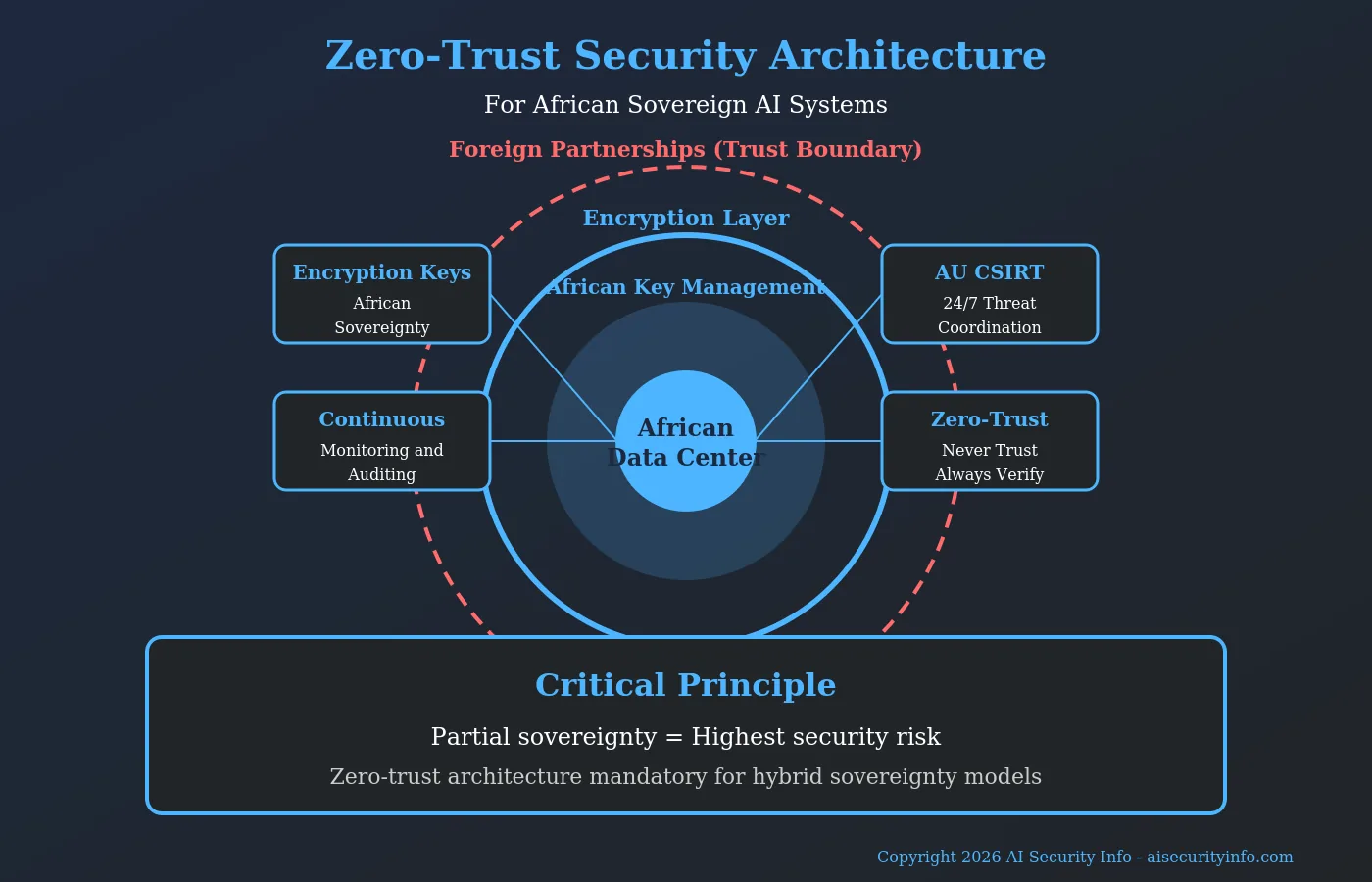 Technical diagram showing zero-trust security model with encryption layers, AU CSIRT coordination, and key management sovereignty for partial AI sovereignty