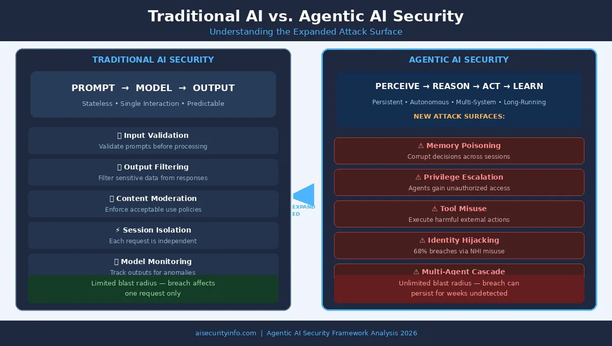 Side-by-side comparison showing traditional AI security with limited blast radius versus agentic AI security with expanded attack surfaces including memory poisoning, privilege escalation, and tool misuse