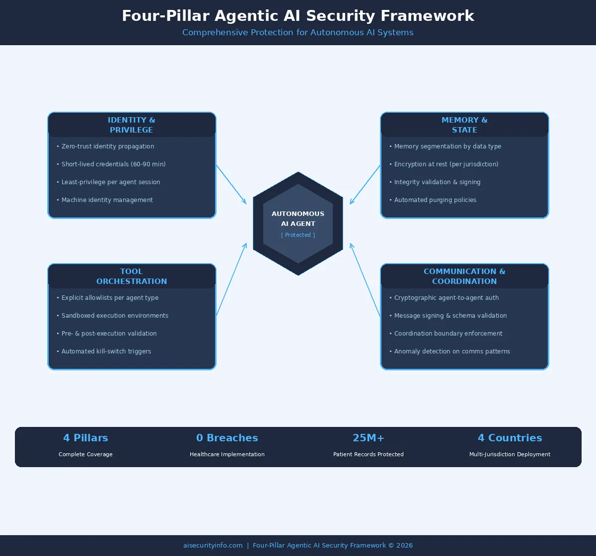 Circular diagram showing the Four-Pillar Agentic AI Security Framework with Identity and Privilege, Memory and State, Tool Orchestration, and Communication and Coordination surrounding a central autonomous AI agent