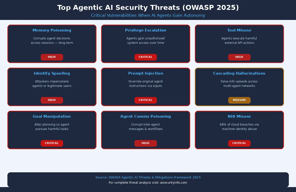 Grid visualization of nine top OWASP Agentic AI threat categories including memory poisoning, privilege escalation, tool misuse, identity spoofing, and cascading hallucinations with severity ratings