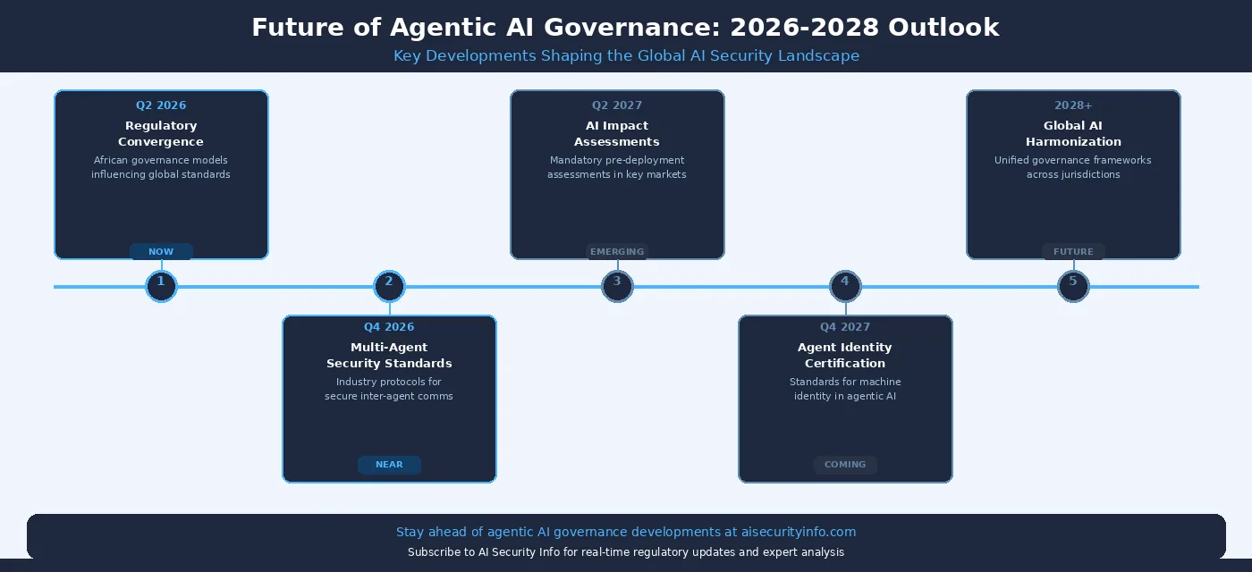 Timeline visualization showing the evolution of agentic AI governance from Q2 2026 through 2028 with five key milestones: regulatory convergence, multi-agent security standards, AI impact assessments, agent identity certification, and global harmonization
