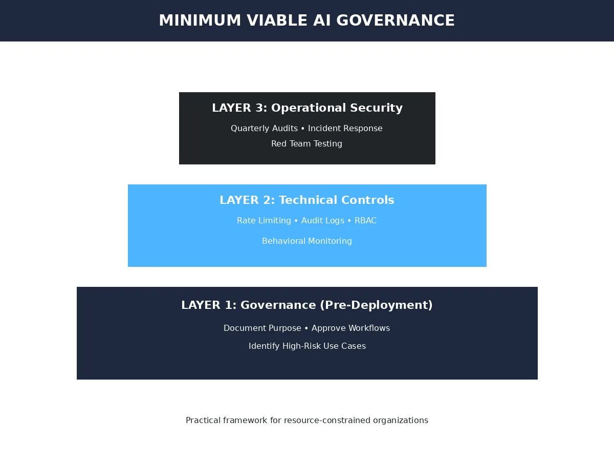 Three-layer minimum viable AI security governance framework showing pre-deployment governance, implementation technical controls, and post-deployment operational security