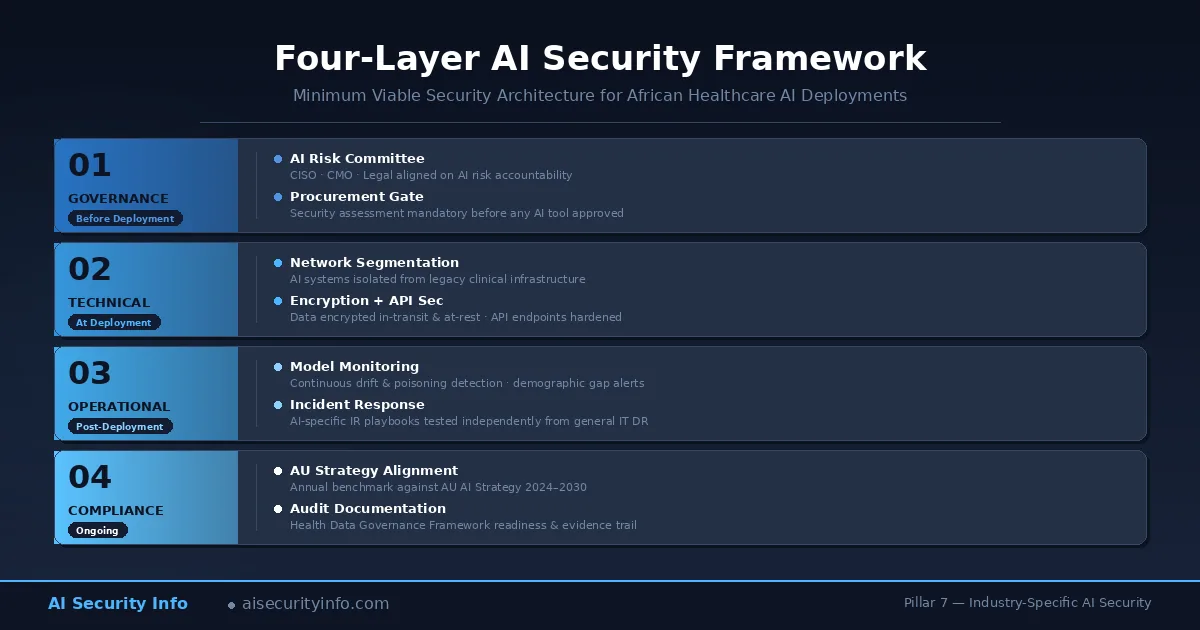 Four-layer AI security framework for African healthcare organisations