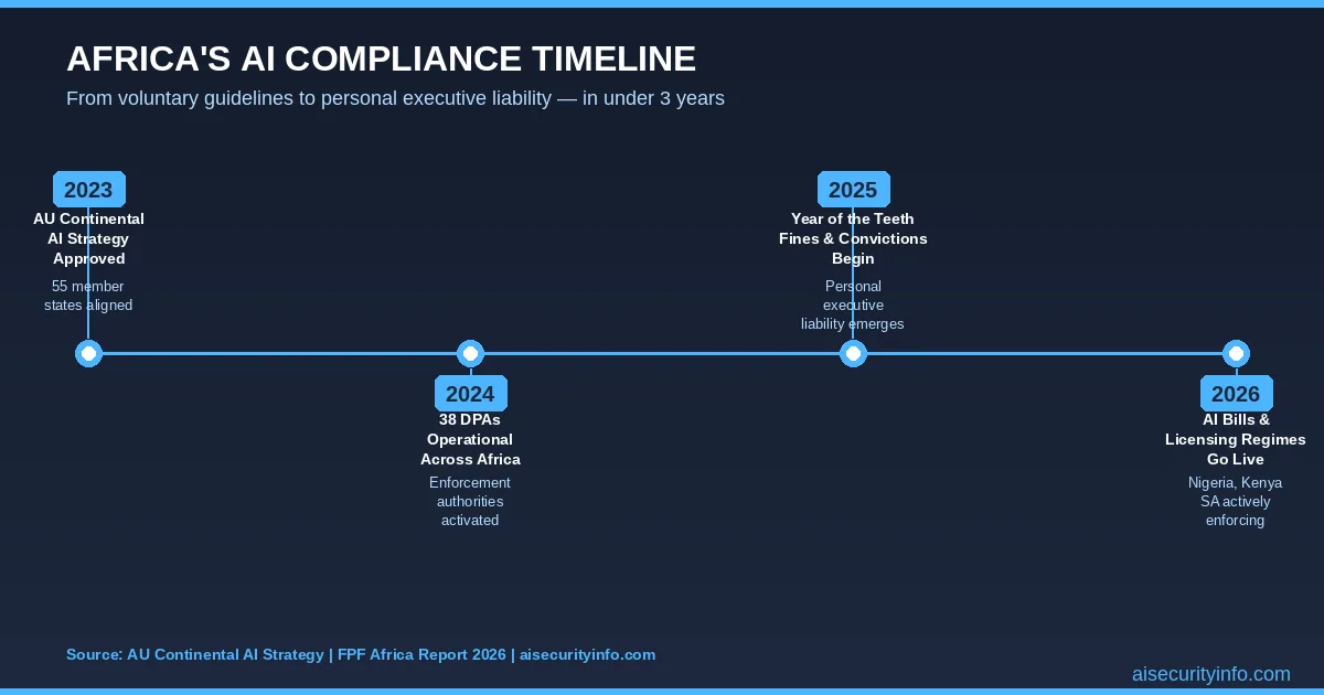 Africa AI compliance regulatory timeline 2023-2026 showing AU Strategy, 38 DPAs, Year of the Teeth, and AI Bills 