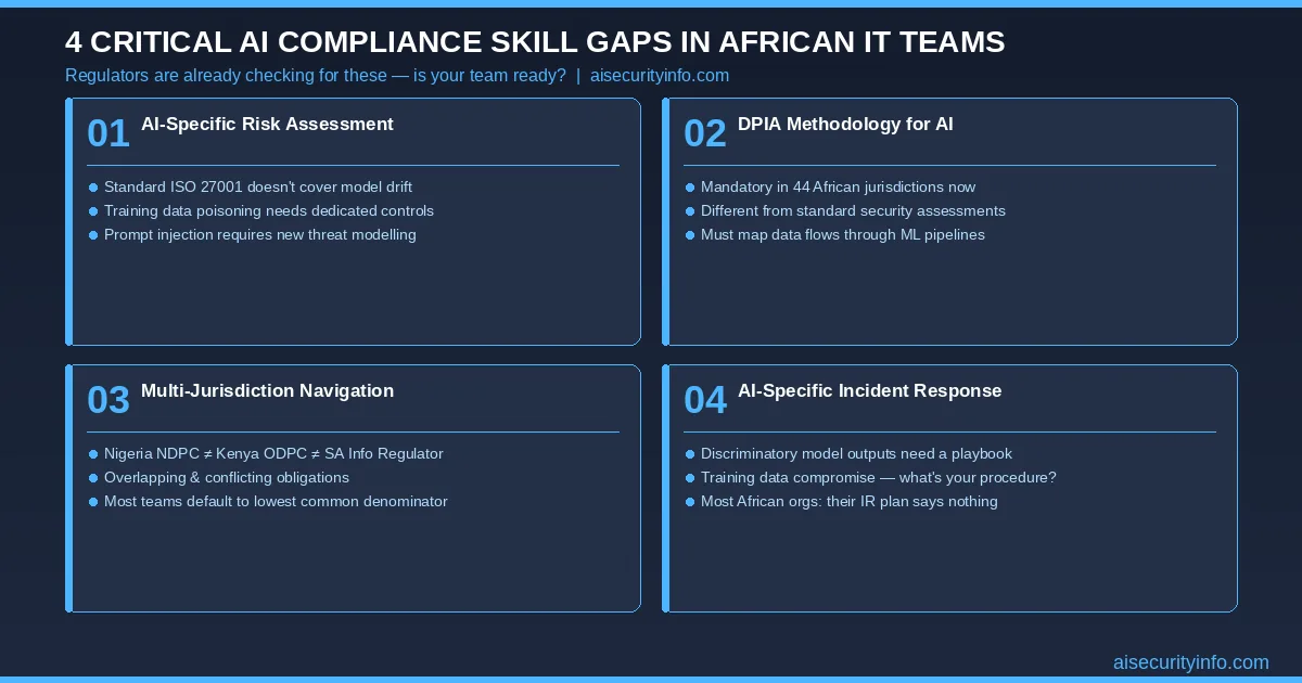 Four AI compliance skill gaps in African IT teams: AI risk assessment, DPIA methodology, multi-jurisdiction navigation, AI incident response 