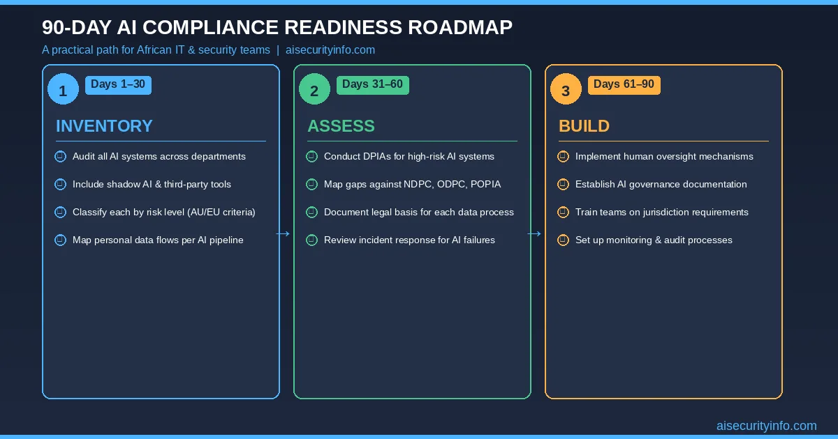 90-day AI compliance readiness roadmap for African IT teams: Phase 1 Inventory, Phase 2 Assess, Phase 3 Build 