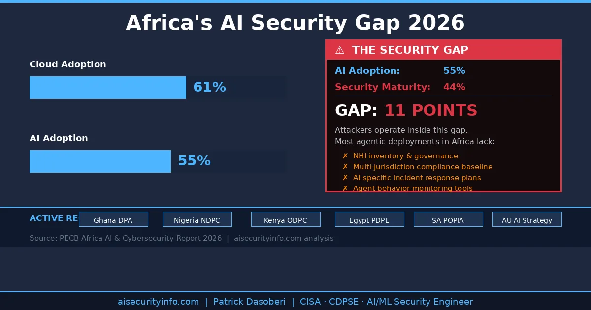 Africa AI security gap 2026 — AI adoption at 55% vs cybersecurity maturity at 44% across Sub-Saharan Africa