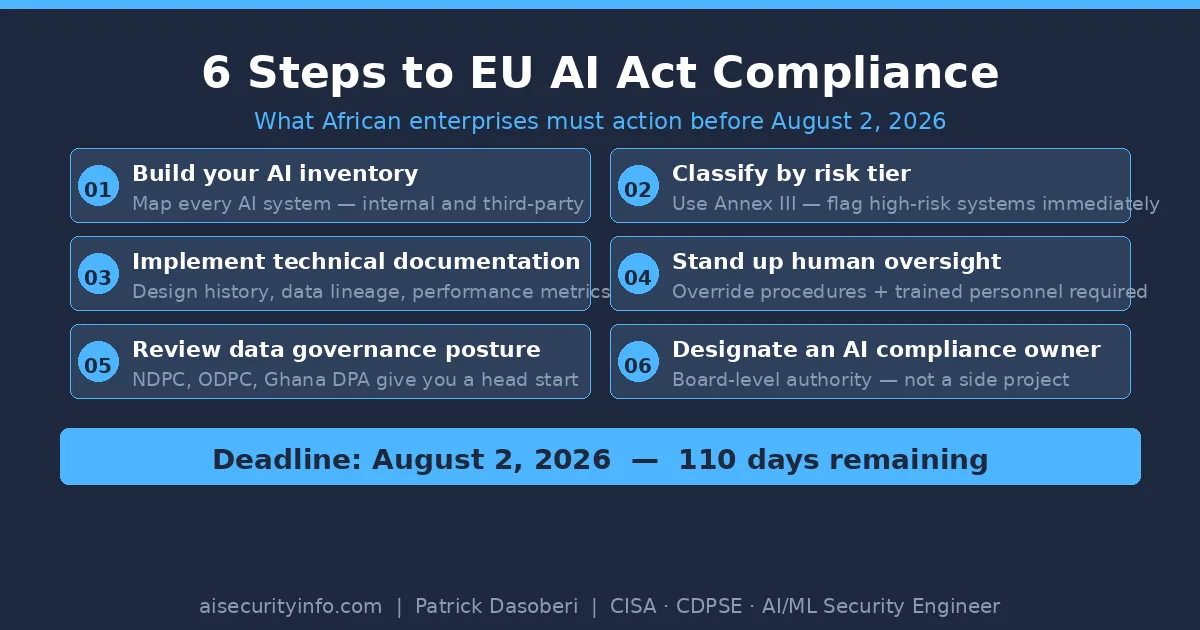 EU AI Act four risk tiers — unacceptable, high, limited, and minimal risk explained for African enterprises