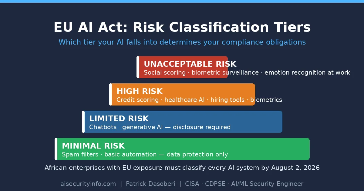 6-step EU AI Act 2026 compliance checklist for African enterprises