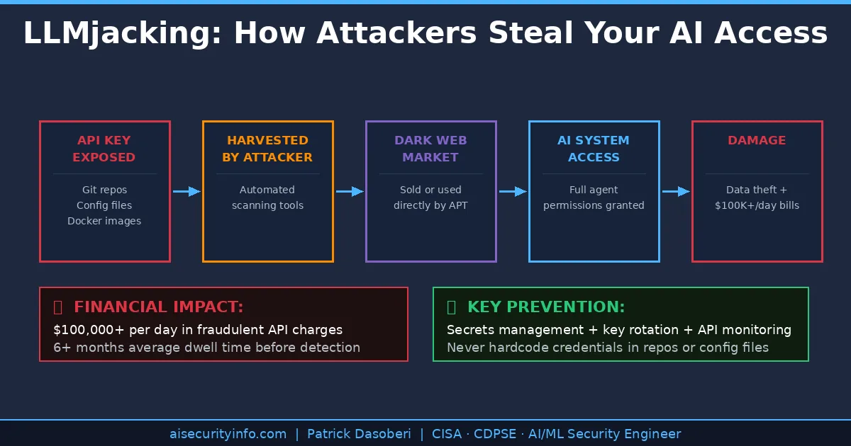 LLMjacking attack flow — how attackers steal and exploit AI API credentials for financial fraud and data theft in 2026