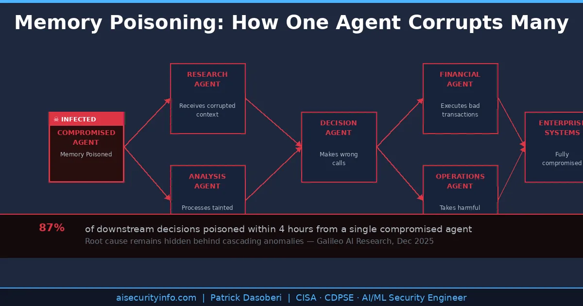 Memory poisoning cascading failures across multi-agent AI systems 2026 — one compromised agent poisons 87% of downstream decisions within 4 hours