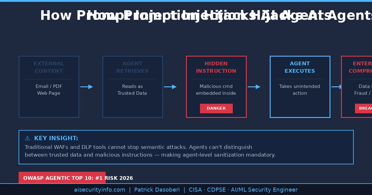 How indirect prompt injection attacks hijack AI agents in 2026 — flow diagram showing external content to enterprise breach