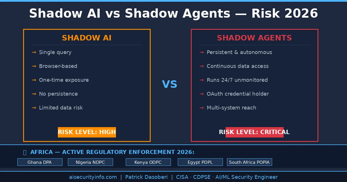 Shadow AI vs shadow agents risk comparison 2026 — showing HIGH vs CRITICAL risk levels with active African regulatory enforcement