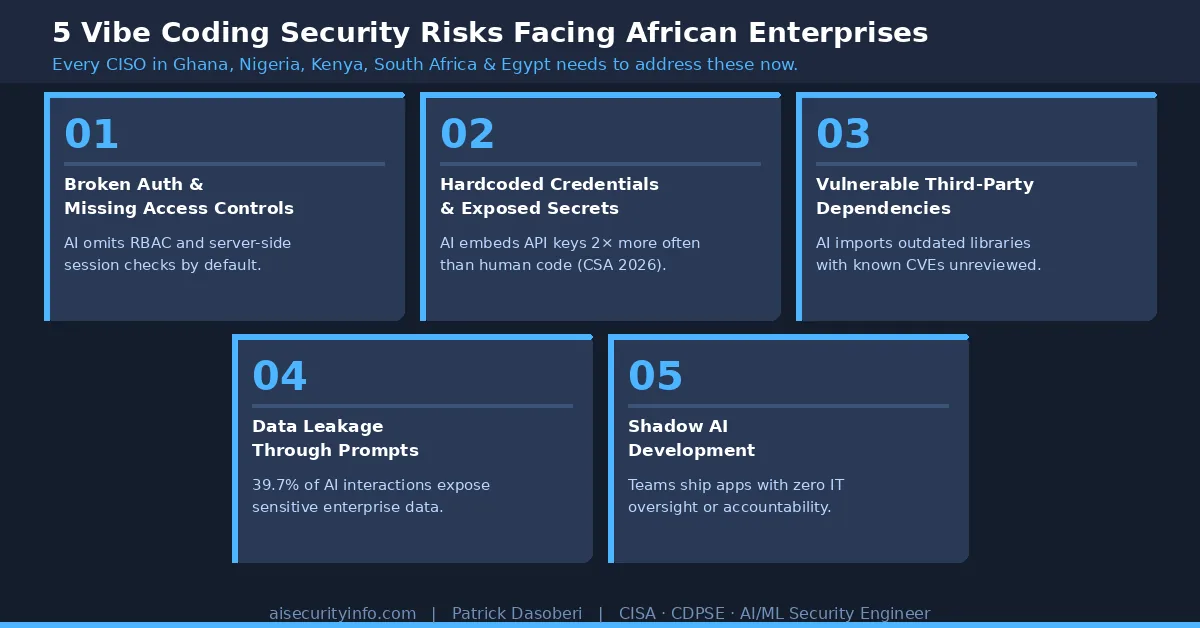 5 vibe coding security risks facing African enterprises — infographic 2026
