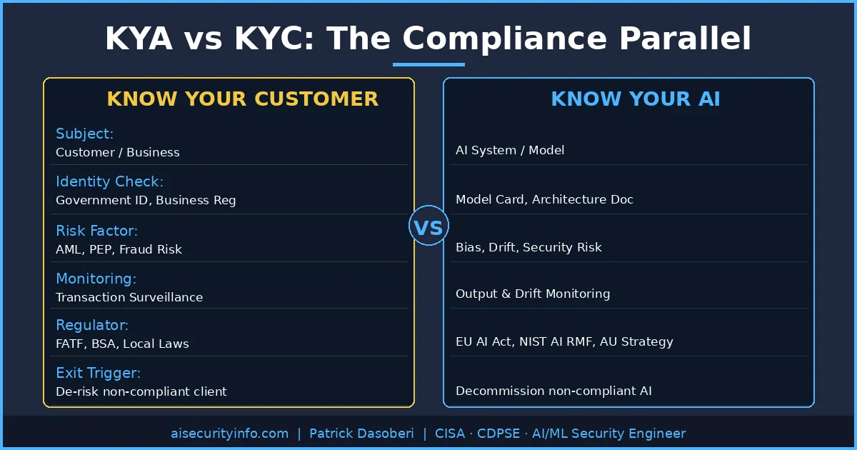 KYA vs KYC comparison table showing parallel governance dimensions between Know Your Customer and Know Your AI for enterprise AI compliance policy