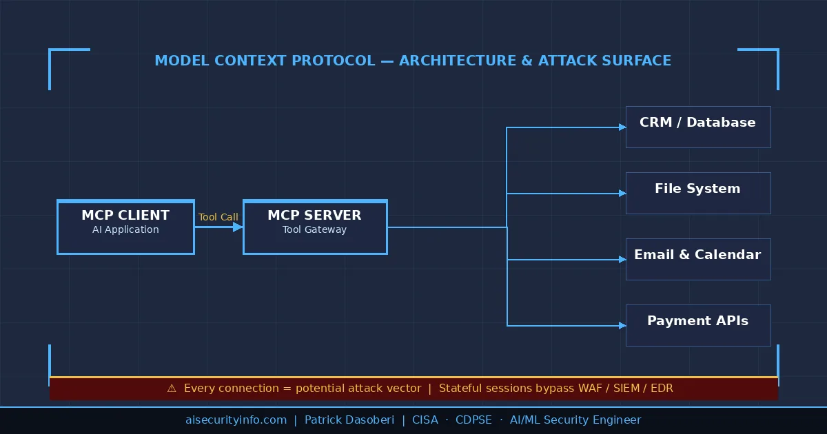 MCP client-server architecture diagram — AI agent connecting to CRM, file system, email and payment API via tool invocation chain 