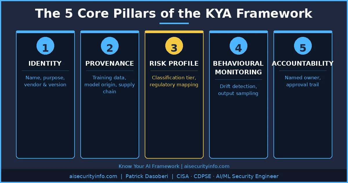 Know Your AI framework 5 core pillars infographic showing Identity Provenance Risk Profile Behavioural Monitoring and Accountability for enterprise AI governance