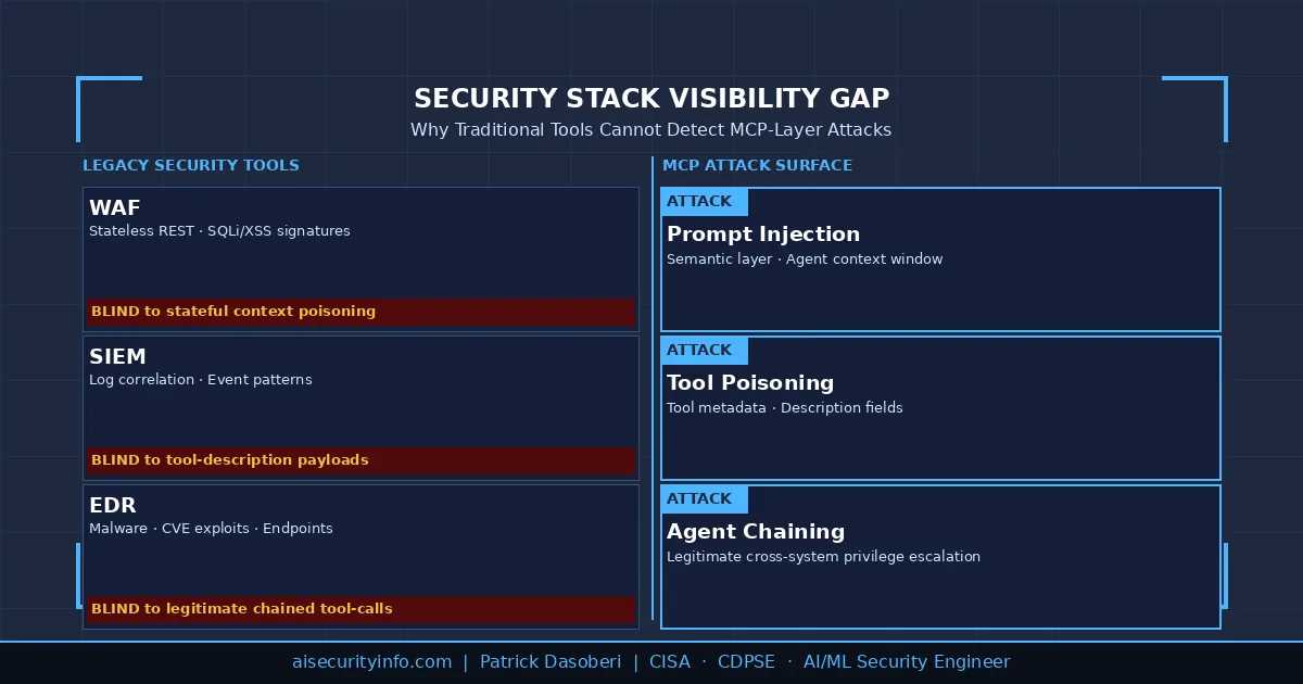ide-by-side diagram: traditional security stack (WAF, SIEM, EDR) versus MCP attack surface (prompt injection, tool poisoning, agent chaining) — highlighting the visibility gap