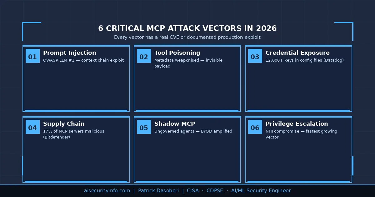 6 critical MCP security attack vectors infographic — numbered cards with CVE references and real-world evidence