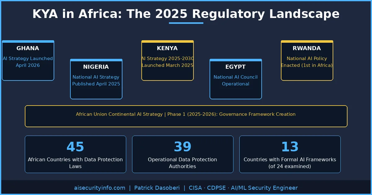 Africa KYA AI governance regulatory landscape 2025 showing Ghana Nigeria Kenya Egypt Rwanda national AI strategies and African Union Continental AI Strategy statistics