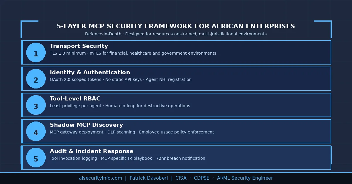 Compliance comparison table — MCP obligations under Nigeria NDPA, Kenya DPA, South Africa POPIA, and Ghana DPA including DPIA, breach notification, penalties and automated-decision rights 